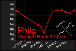 Total Graph of Philg