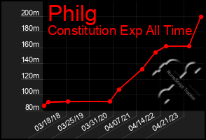 Total Graph of Philg