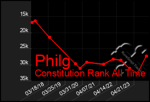 Total Graph of Philg