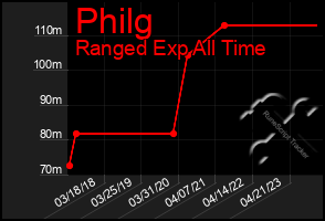 Total Graph of Philg