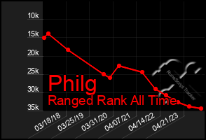 Total Graph of Philg