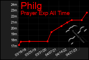 Total Graph of Philg