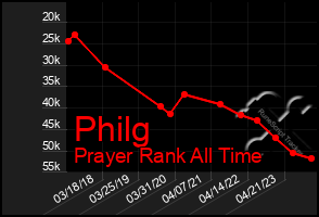 Total Graph of Philg