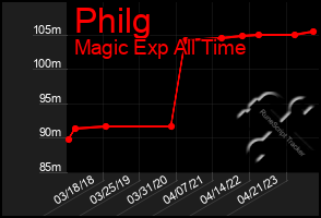 Total Graph of Philg