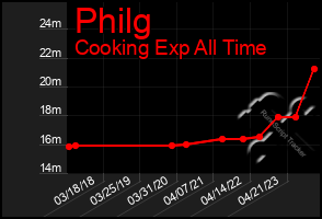 Total Graph of Philg