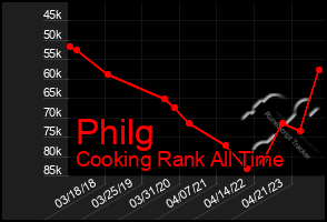 Total Graph of Philg