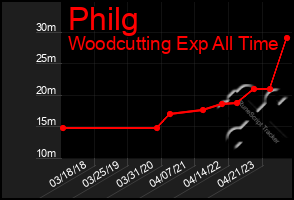 Total Graph of Philg