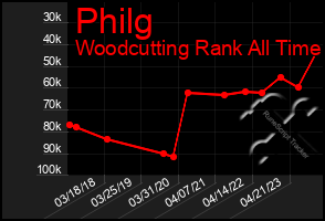 Total Graph of Philg