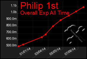 Total Graph of Philip 1st