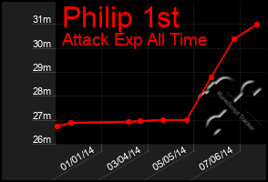 Total Graph of Philip 1st