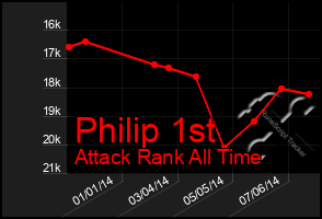 Total Graph of Philip 1st