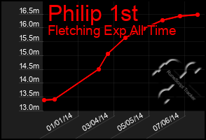 Total Graph of Philip 1st