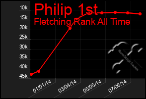 Total Graph of Philip 1st