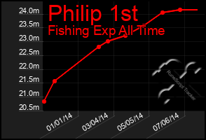 Total Graph of Philip 1st