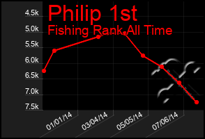 Total Graph of Philip 1st