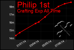 Total Graph of Philip 1st