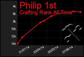 Total Graph of Philip 1st