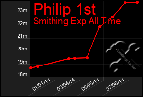 Total Graph of Philip 1st