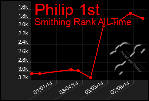 Total Graph of Philip 1st