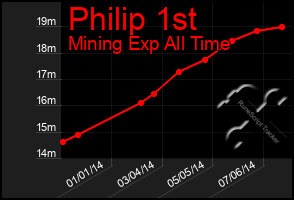 Total Graph of Philip 1st