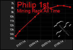 Total Graph of Philip 1st