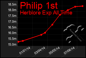 Total Graph of Philip 1st