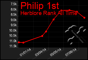 Total Graph of Philip 1st