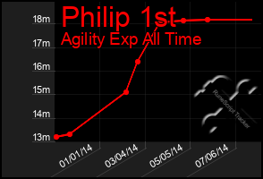 Total Graph of Philip 1st