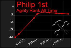 Total Graph of Philip 1st