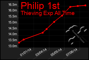 Total Graph of Philip 1st