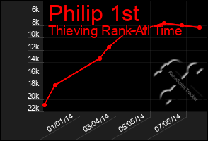 Total Graph of Philip 1st