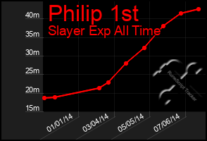 Total Graph of Philip 1st