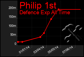 Total Graph of Philip 1st