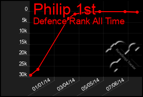 Total Graph of Philip 1st