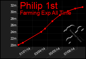 Total Graph of Philip 1st