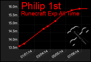 Total Graph of Philip 1st