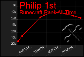 Total Graph of Philip 1st