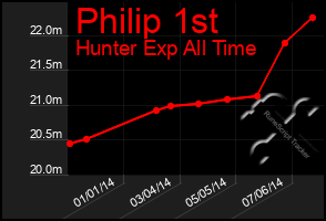 Total Graph of Philip 1st