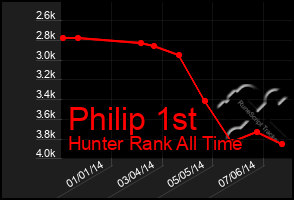 Total Graph of Philip 1st