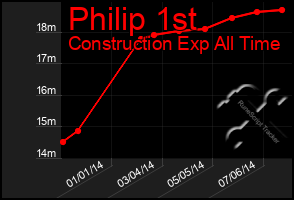 Total Graph of Philip 1st