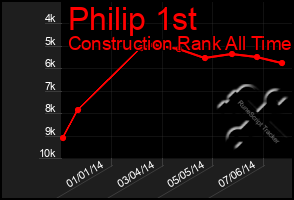 Total Graph of Philip 1st