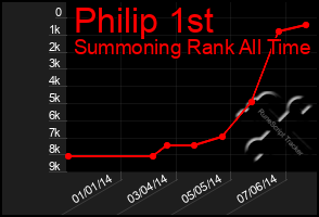 Total Graph of Philip 1st