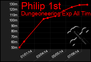 Total Graph of Philip 1st