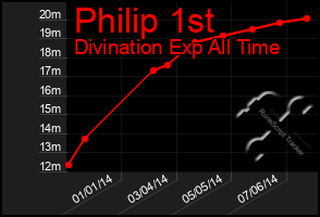 Total Graph of Philip 1st