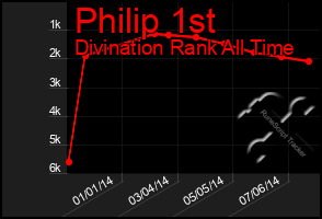 Total Graph of Philip 1st