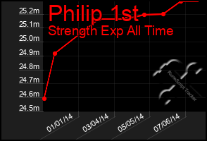 Total Graph of Philip 1st