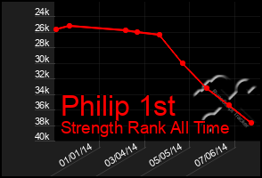 Total Graph of Philip 1st