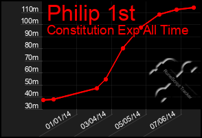 Total Graph of Philip 1st