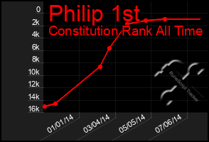 Total Graph of Philip 1st