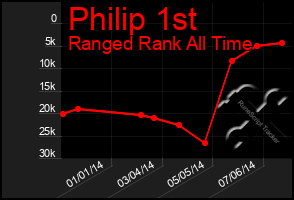 Total Graph of Philip 1st